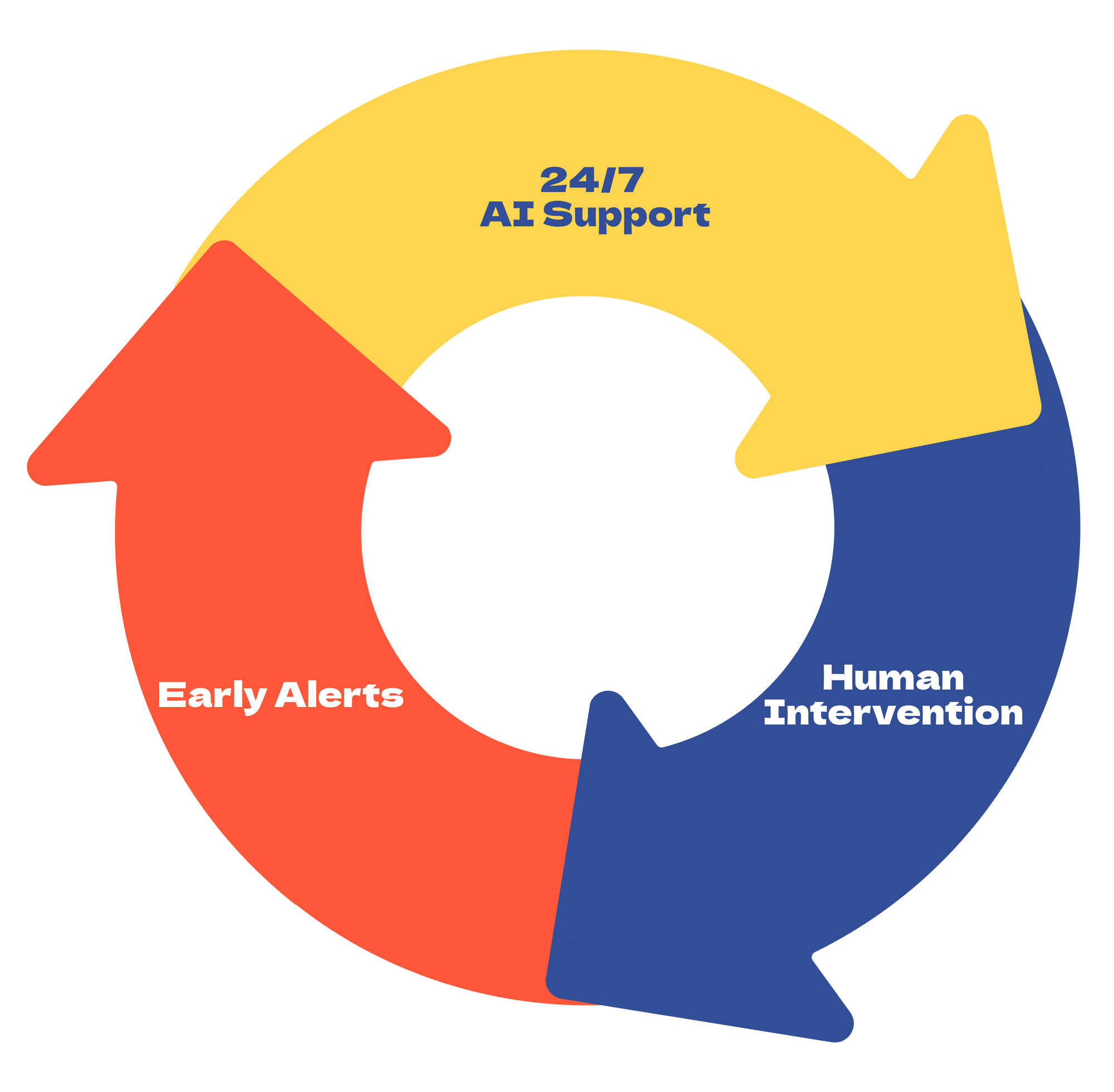247 AI Support, Human Intervention, and Early Alerts 247 AI Support, Human Intervention, and Early Alerts